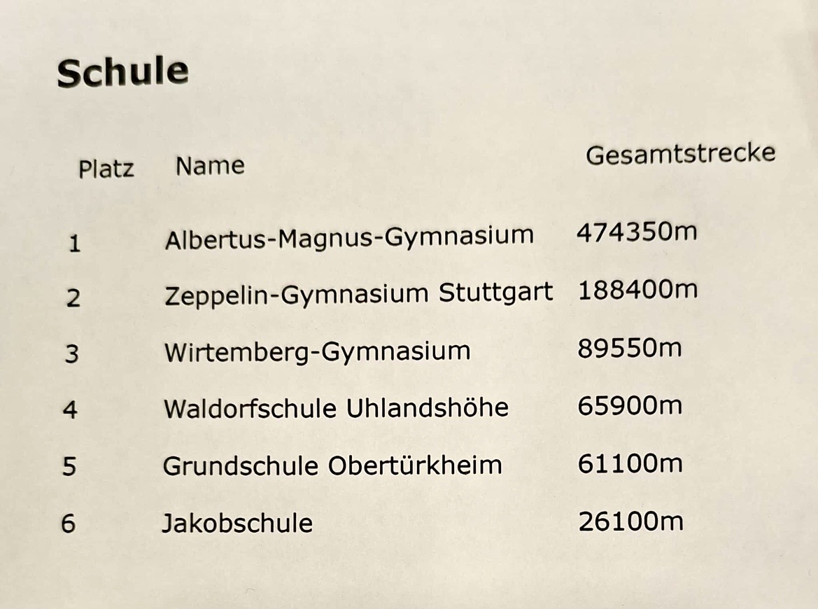 Eine Liste mit sechs Schulen und deren Gesamtstrecke mit unterschiedlichen Zahlenwerten
